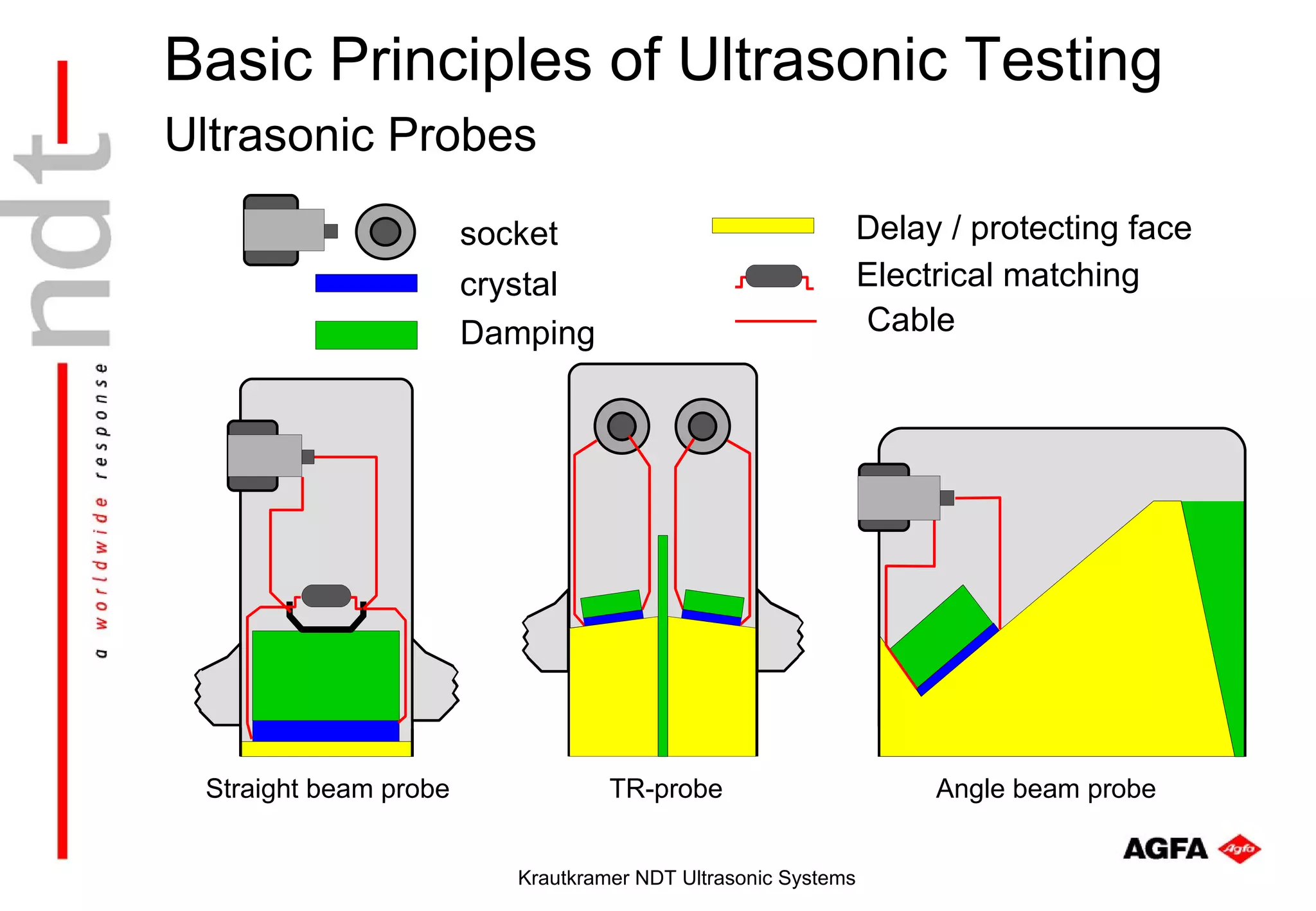 Basic Principles of Ultrasonic Testing
Ultrasonic Probes
                       socket                                 Delay / protecting face
                       crystal                                Electrical matching
                       Damping                                Cable




 Straight beam probe              TR-probe                         Angle beam probe


                         Krautkramer NDT Ultrasonic Systems
 