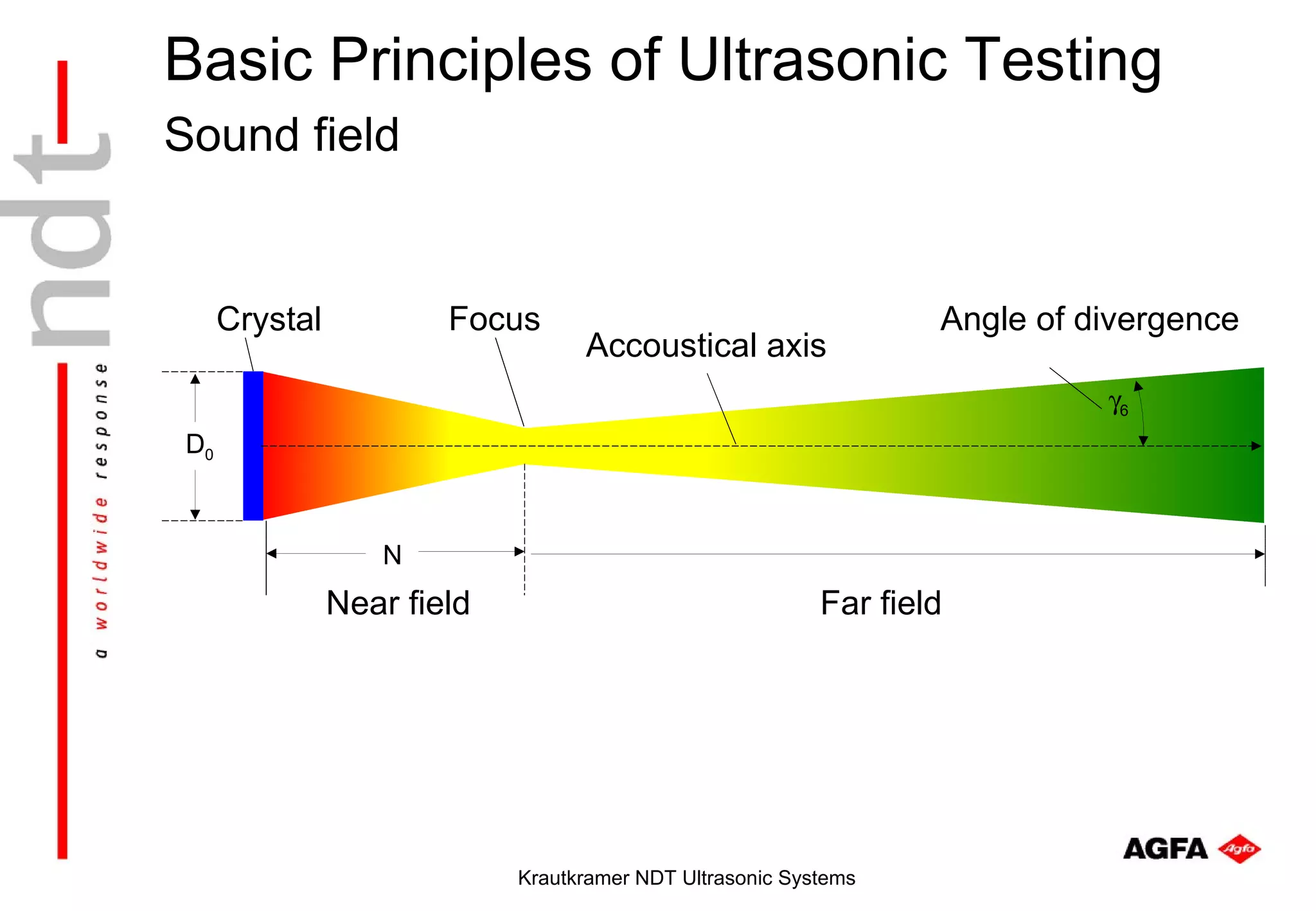 Basic Principles of Ultrasonic Testing
Sound field


      Crystal           Focus                                      Angle of divergence
                                   Accoustical axis
                                                                             γ6
 D0



                   N
                Near field                                 Far field




                             Krautkramer NDT Ultrasonic Systems
 