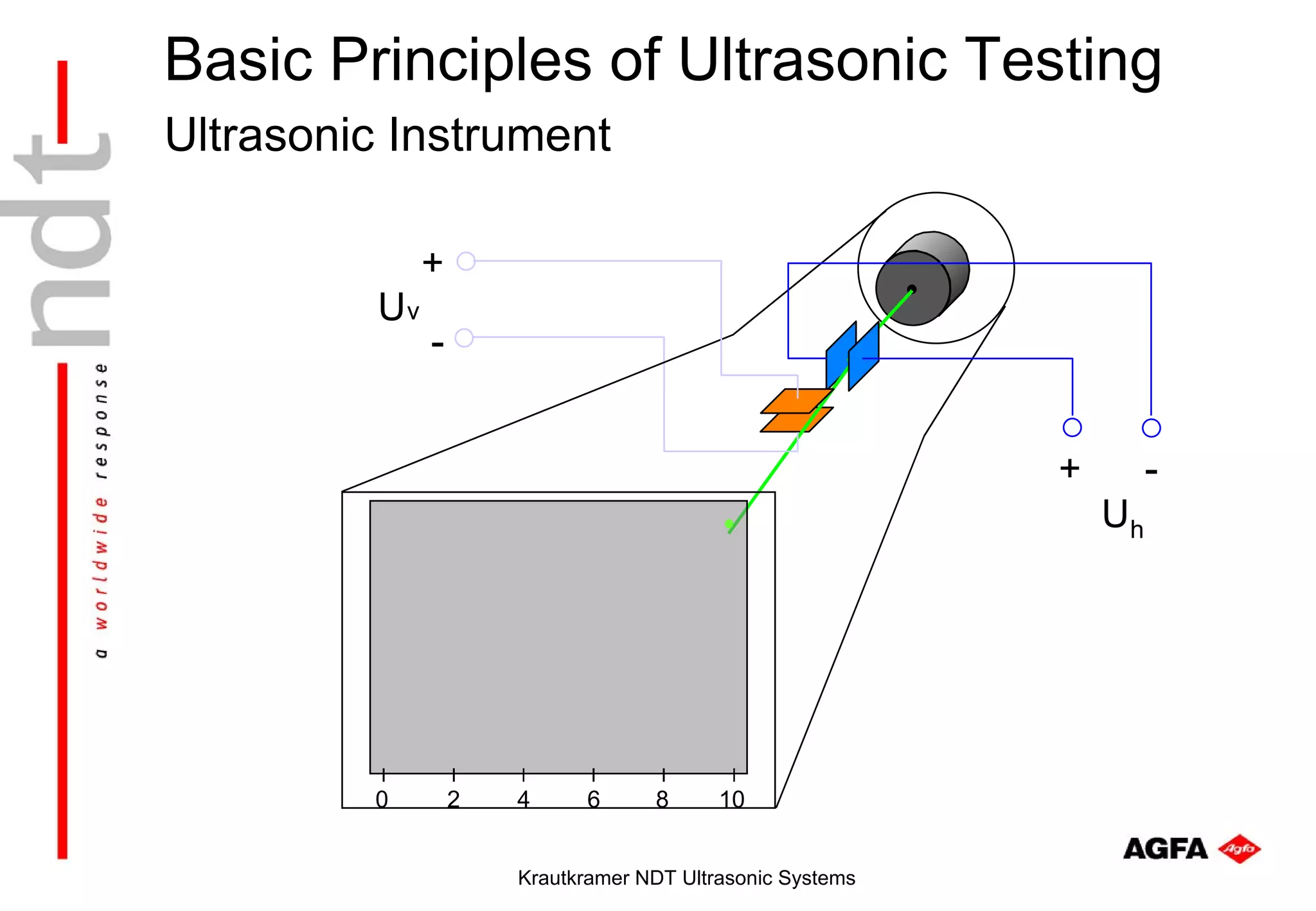Basic Principles of Ultrasonic Testing
Ultrasonic Instrument

               +
          Uv
               -


                                                            +        -
                                                                Uh




         0         2   4     6      8      10


                       Krautkramer NDT Ultrasonic Systems
 