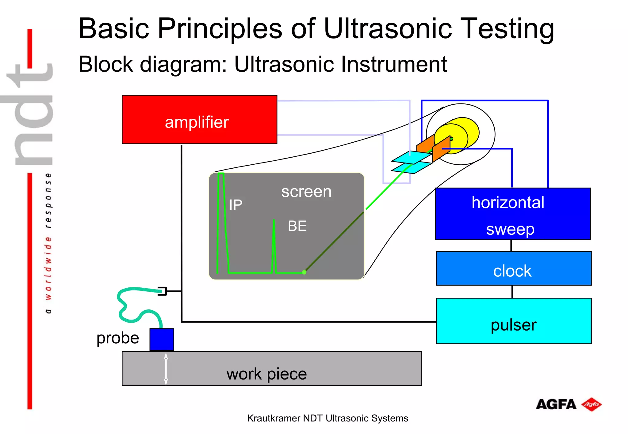Basic Principles of Ultrasonic Testing
Block diagram: Ultrasonic Instrument

         amplifier



                                 screen
                     IP                                        horizontal
                                  BE                             sweep

                                                                 clock


                                                                 pulser
 probe

                 work piece

                          Krautkramer NDT Ultrasonic Systems
 