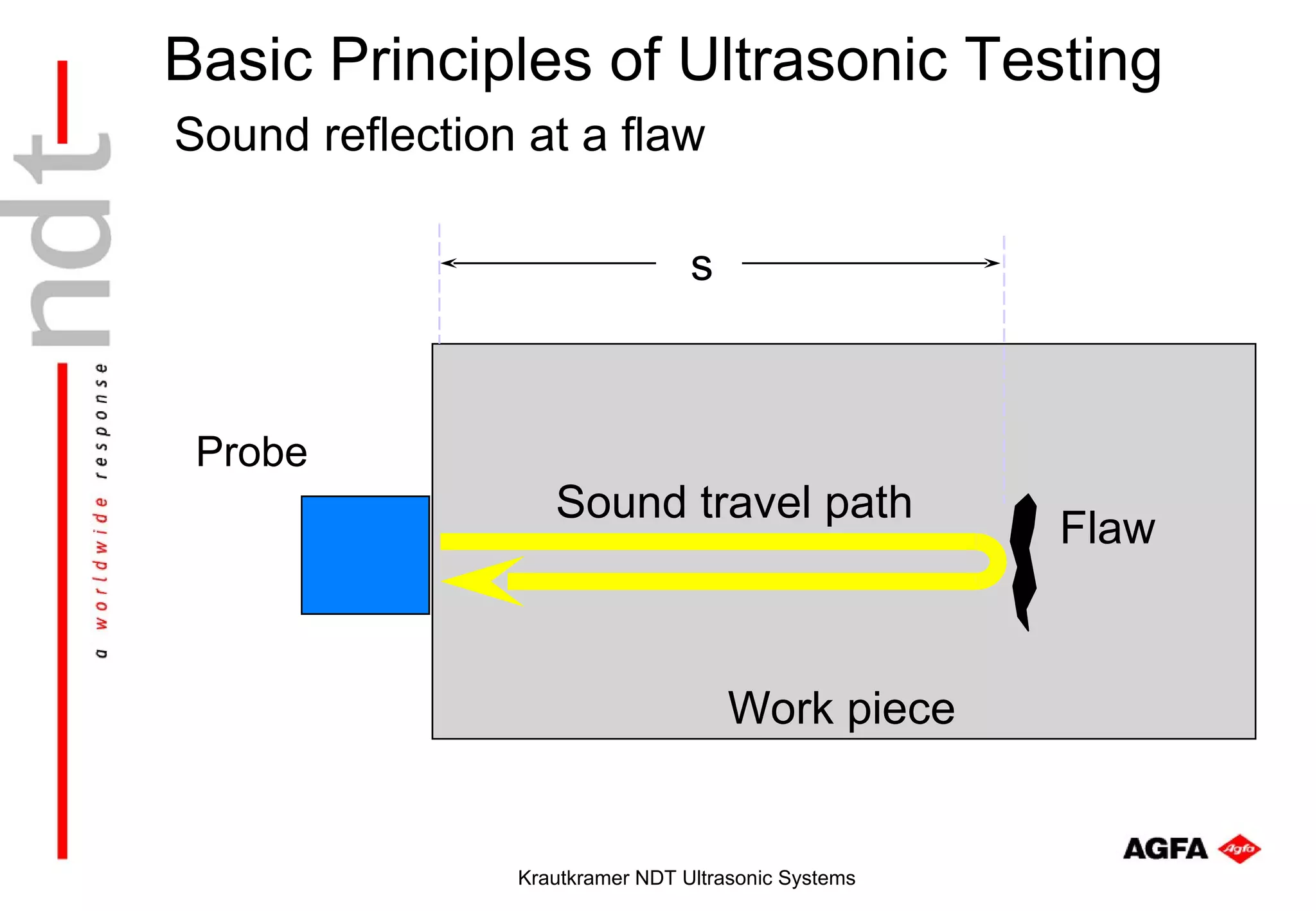 Basic Principles of Ultrasonic Testing
Sound reflection at a flaw

                                 s



 Probe
                   Sound travel path
                                                     Flaw


                                     Work piece


                Krautkramer NDT Ultrasonic Systems
 