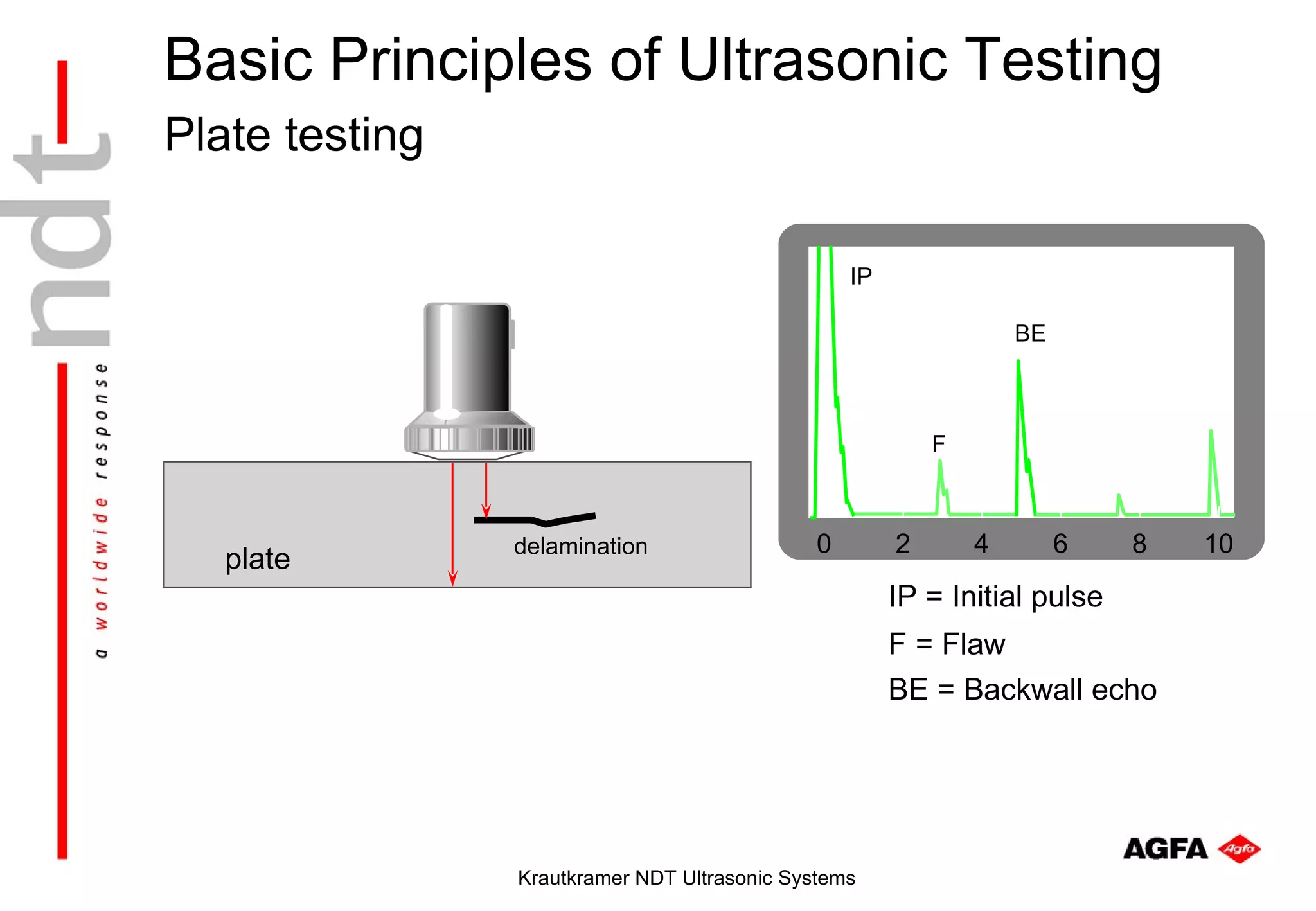 Basic Principles of Ultrasonic Testing
Plate testing

                                                  IP

                                                                   BE



                                                           F



                delamination                  0        2       4        6   8   10
   plate
                                                       IP = Initial pulse
                                                       F = Flaw
                                                       BE = Backwall echo




                Krautkramer NDT Ultrasonic Systems
 