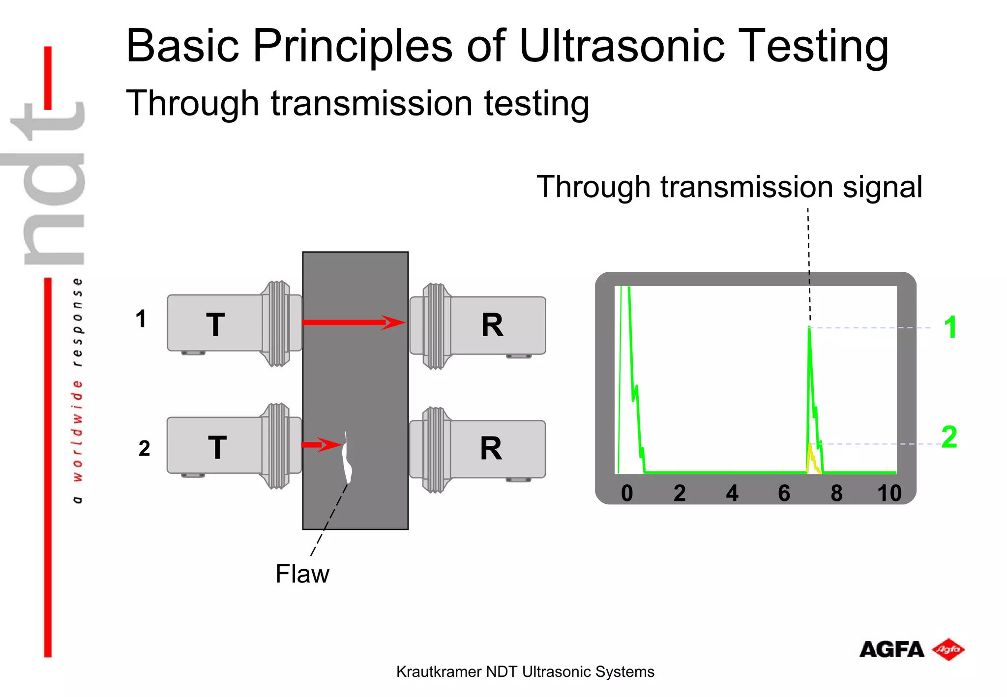 Basic Principles of Ultrasonic Testing
Through transmission testing

                                  Through transmission signal



1   T                      R                                              1


2   T                     R                                               2
                                             0       2   4   6   8   10


         Flaw


                Krautkramer NDT Ultrasonic Systems
 
