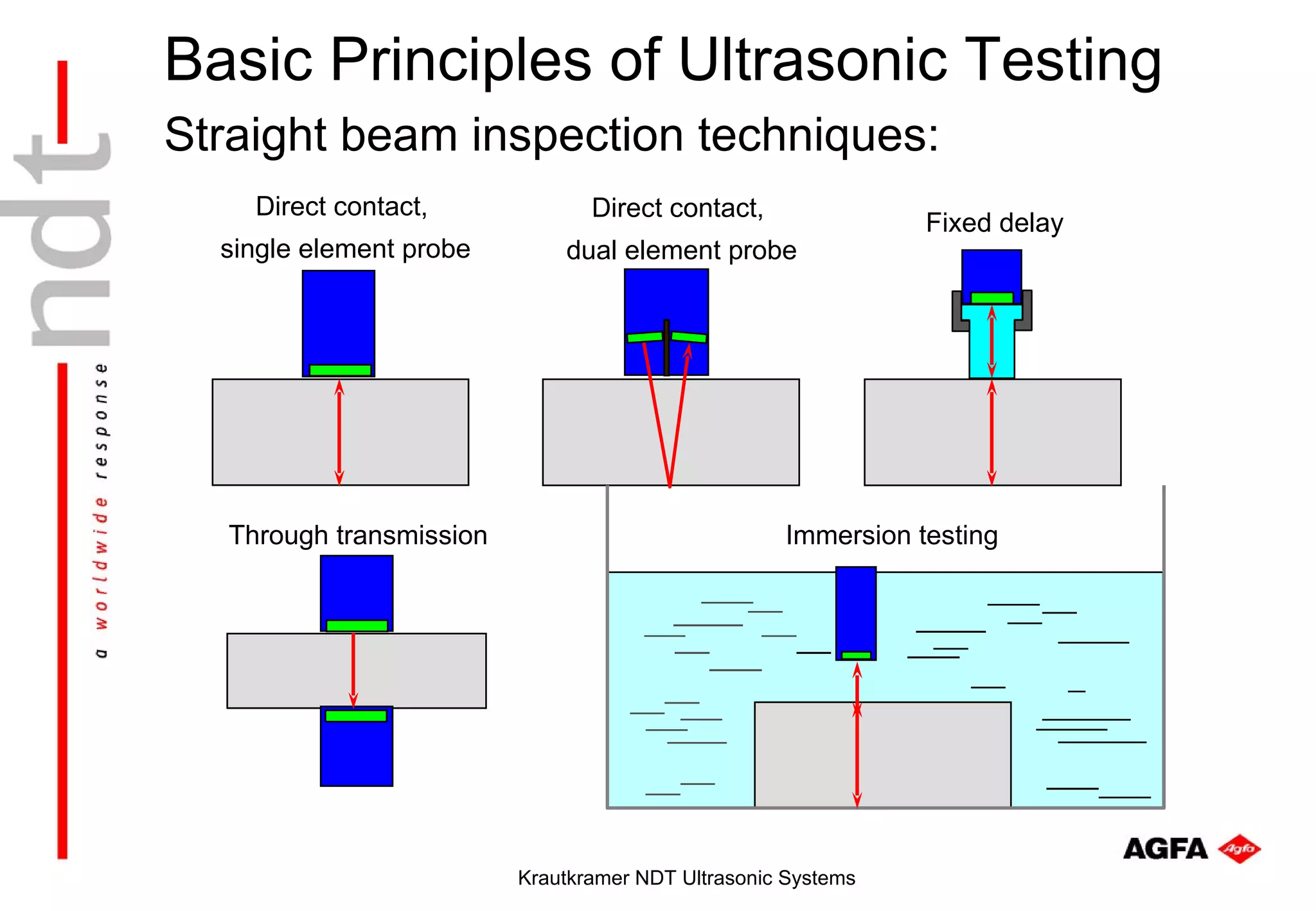 Basic Principles of Ultrasonic Testing
Straight beam inspection techniques:
    Direct contact,             Direct contact,
                                                              Fixed delay
  single element probe       dual element probe




  Through transmission                             Immersion testing




                         Krautkramer NDT Ultrasonic Systems
 