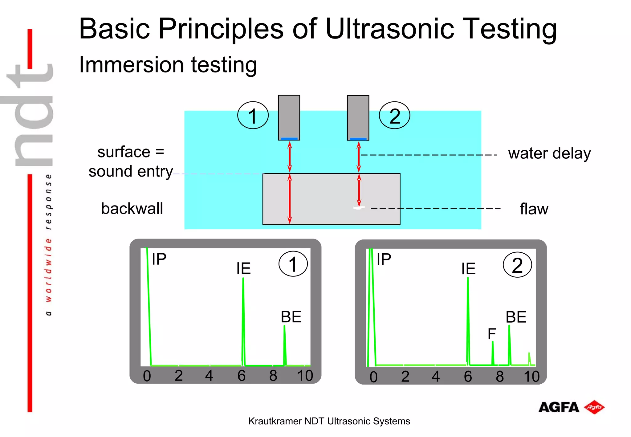 Basic Principles of Ultrasonic Testing
Immersion testing

                            1                            2
 surface =                                                                    water delay
sound entry

  backwall                                                                     flaw


           IP                       1                 IP
                        IE                                           IE       2

                                    BE                                        BE
                                                                          F

       0        2   4   6       8     10             0       2   4   6    8    10

                            Krautkramer NDT Ultrasonic Systems
 