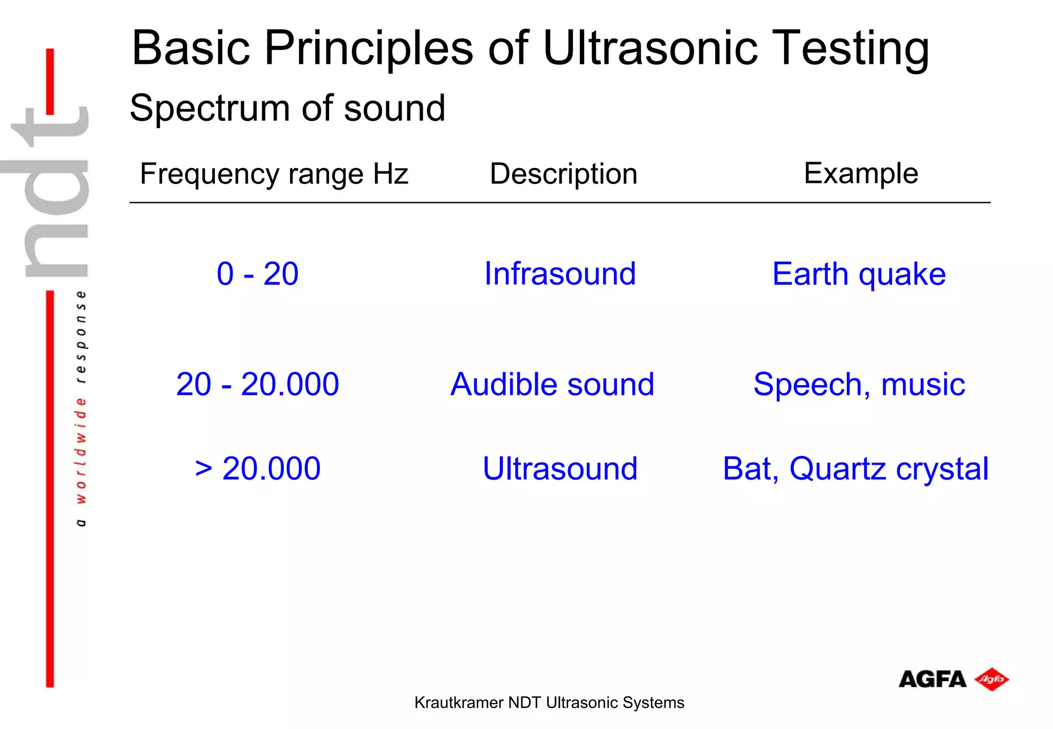 Basic Principles of Ultrasonic Testing
Spectrum of sound
Frequency range Hz            Description                      Example


     0 - 20                  Infrasound                      Earth quake


  20 - 20.000            Audible sound                      Speech, music

   > 20.000                  Ultrasound                   Bat, Quartz crystal




                     Krautkramer NDT Ultrasonic Systems
 