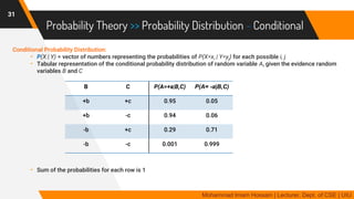 Probability Theory >> Probability Distribution - Conditional
Conditional Probability Distribution:
- P(X | Y) = vector of numbers representing the probabilities of P(X=xi | Y=yj) for each possible i, j
- Tabular representation of the conditional probability distribution of random variable A, given the evidence random
variables B and C
- Sum of the probabilities for each row is 1
31
Mohammad Imam Hossain | Lecturer, Dept. of CSE | UIU
B C P(A=+a|B,C) P(A= -a|B,C)
+b +c 0.95 0.05
+b -c 0.94 0.06
-b +c 0.29 0.71
-b -c 0.001 0.999
 