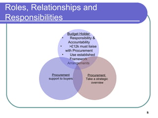 Basic procurement training