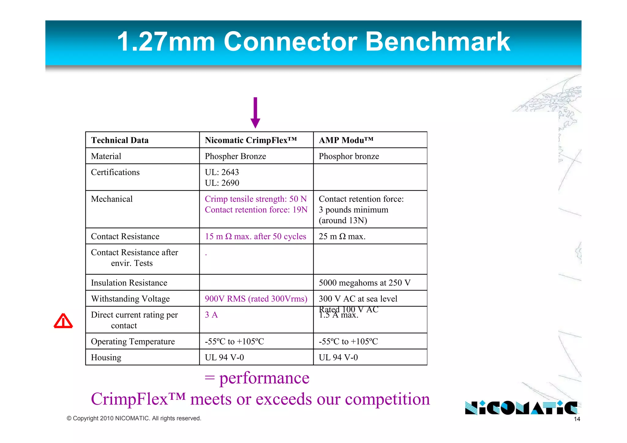 14© Copyright 2010 NICOMATIC. All rights reserved.
1.27mm Connector Benchmark
UL 94 V-0UL 94 V-0UL 94 V-0Housing
-40ºC to +150ºC-55ºC to +105ºC-55ºC to +105ºCOperating Temperature
2 A1.5 A max.3 ADirect current rating per
contact
500 V AC300 V AC at sea level
Rated 100 V AC
900V RMS (rated 300Vrms)Withstanding Voltage
1000 M min.5000 megahoms at 250 VInsulation Resistance
.Contact Resistance after
envir. Tests
15 m max.25 m max.15 m max. after 50 cyclesContact Resistance
10 lbs/InchContact retention force:
3 pounds minimum
(around 13N)
Crimp tensile strength: 50 N
Contact retention force: 19N
Mechanical
UL: E 29179
CSA LR19980
UL: 2643
UL: 2690
Certifications
Phospher BronzePhosphor bronzePhospher BronzeMaterial
Tyco AMPAMP Modu™Nicomatic CrimpFlex™Technical Data
CrimpFlex™ meets or exceeds our competition
= performance
 