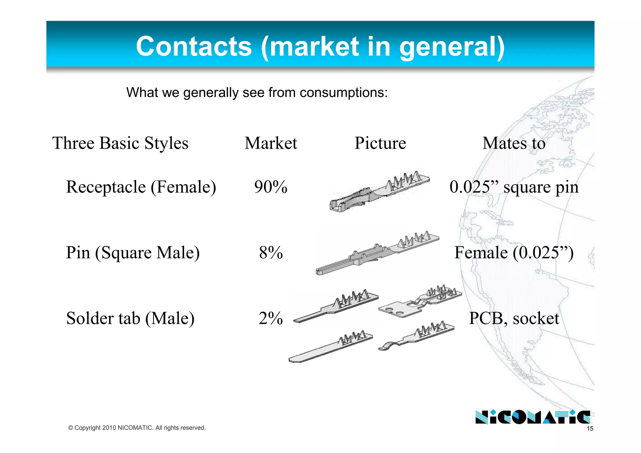 15© Copyright 2010 NICOMATIC. All rights reserved.
Contacts (market in general)
Three Basic Styles Market Picture Mates to
Receptacle (Female) 90% 0.025” square pin
Pin (Square Male) 8% Female (0.025”)
Solder tab (Male) 2% PCB, socket
What we generally see from consumptions:
 