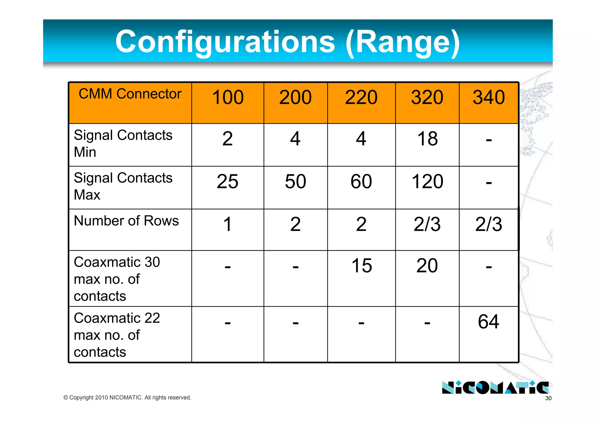30© Copyright 2010 NICOMATIC. All rights reserved.
Configurations (Range)
CMM Connector 100 200 220 320 340
Signal Contacts
Min
2 4 4 18 -
Signal Contacts
Max
25 50 60 120 -
Number of Rows 1 2 2 2/3 2/3
Coaxmatic 30
max no. of
contacts
- - 15 20 -
Coaxmatic 22
max no. of
contacts
- - - - 64
 