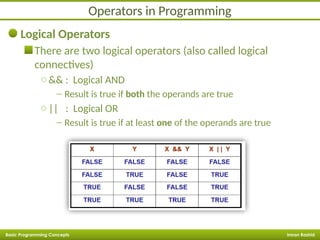 M Rashid Operator Basic Programming.pptxfafasfasfasfgasdasdsad | PPTX