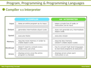 Basic Programming Interpreter Basic Programming.pptxfafasfasfasfgasdasdsad | PPTX