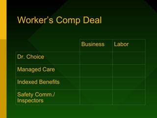 Worker’s Comp Deal

                   Business   Labor

Dr. Choice

Managed Care

Indexed Benefits

Safety Comm./
Inspectors
 