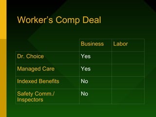 Worker’s Comp Deal

                   Business   Labor

Dr. Choice         Yes

Managed Care       Yes

Indexed Benefits   No

Safety Comm./      No
Inspectors
 