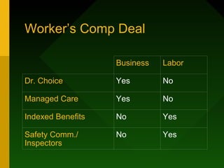 Worker’s Comp Deal

                   Business   Labor

Dr. Choice         Yes        No

Managed Care       Yes        No

Indexed Benefits   No         Yes

Safety Comm./      No         Yes
Inspectors
 