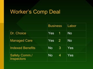 Worker’s Comp Deal

                   Business   Labor

Dr. Choice         Yes   1    No

Managed Care       Yes   2    No

Indexed Benefits   No    3    Yes

Safety Comm./      No    4    Yes
Inspectors
 