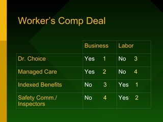 Worker’s Comp Deal

                   Business   Labor

Dr. Choice         Yes   1    No      3

Managed Care       Yes   2    No      4

Indexed Benefits   No    3    Yes     1

Safety Comm./      No    4    Yes     2
Inspectors
 