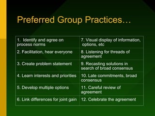 Preferred Group Practices…

1. Identify and agree on            7. Visual display of information,
process norms                       options, etc
2. Facilitation, hear everyone      8. Listening for threads of
                                    agreement
3. Create problem statement         9. Recasting solutions in
                                    search of broad consensus
4. Learn interests and priorities   10. Late commitments, broad
                                    consensus
5. Develop multiple options         11. Careful review of
                                    agreement
6. Link differences for joint gain 12. Celebrate the agreement
 