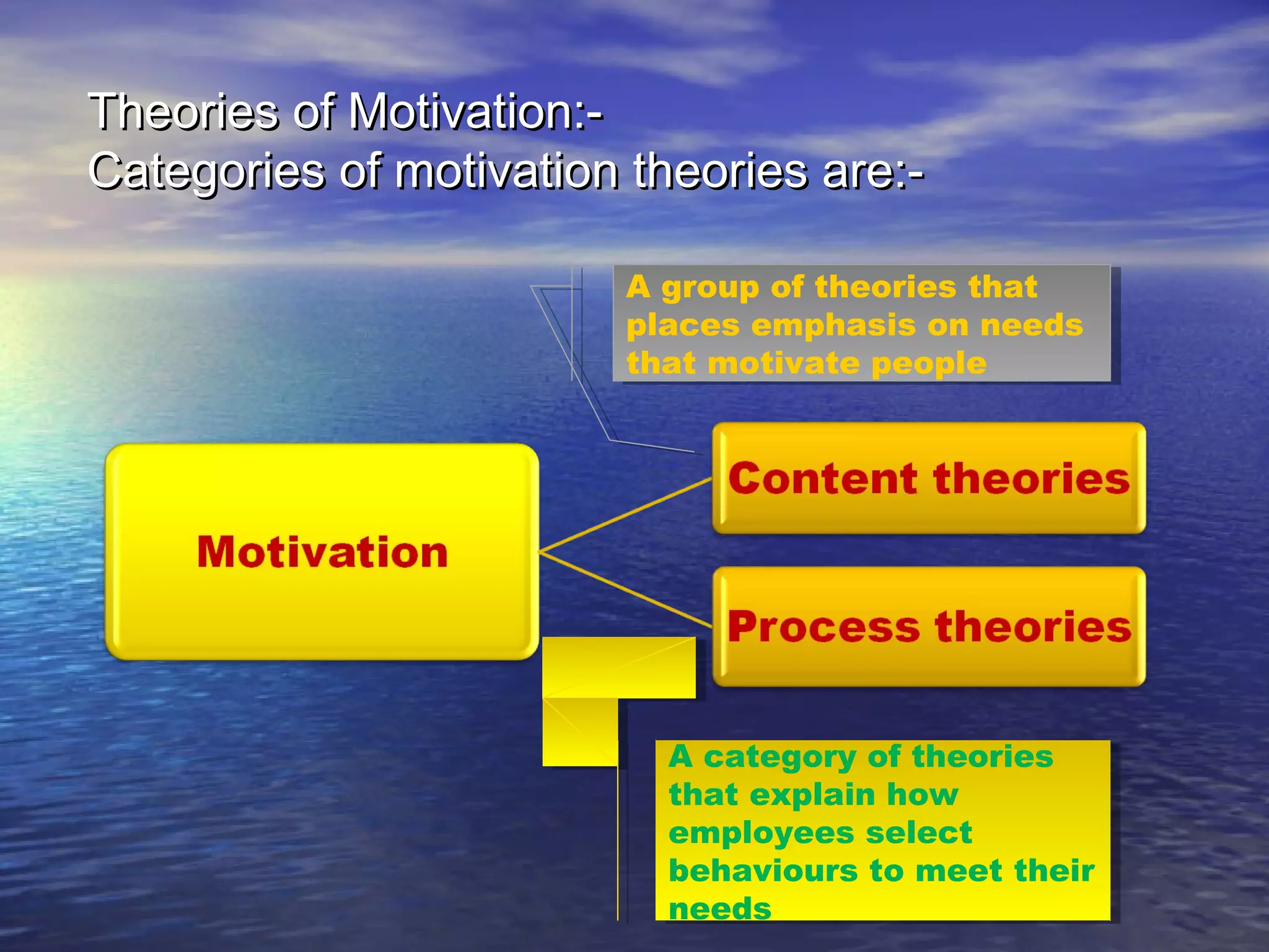 Theories of Motivation:Categories of motivation theories are:A group of theories that
A group of theories that
places emphasis on needs
places emphasis on needs
that motivate people
that motivate people

A category of theories
A category of theories
that explain how
that explain how
employees select
employees select
behaviours to meet their
behaviours to meet their
needs
needs

 