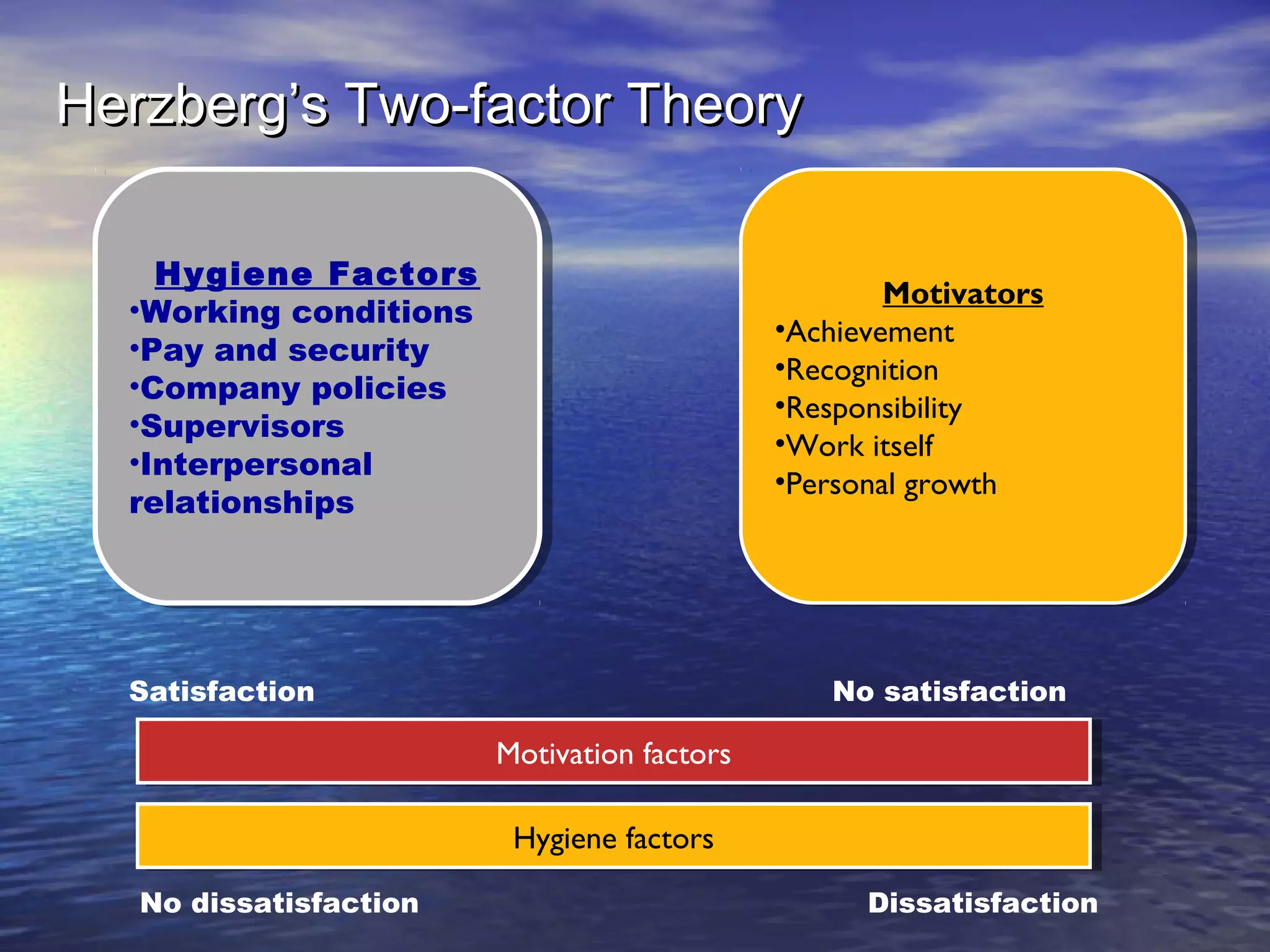 Herzberg’s Two-factor Theory
Hygiene Factors
Hygiene Factors
••Workingconditions
Working conditions
••Payand security
Pay and security
••Companypolicies
Company policies
••Supervisors
Supervisors
••Interpersonal
Interpersonal
relationships
relationships

Motivators
Motivators
••Achievement
Achievement
••Recognition
Recognition
••Responsibility
Responsibility
••Workitself
Work itself
••Personalgrowth
Personal growth

Satisfaction

No satisfaction

Motivation factors
Motivation factors
Hygiene factors
Hygiene factors
No dissatisfaction

Dissatisfaction

 