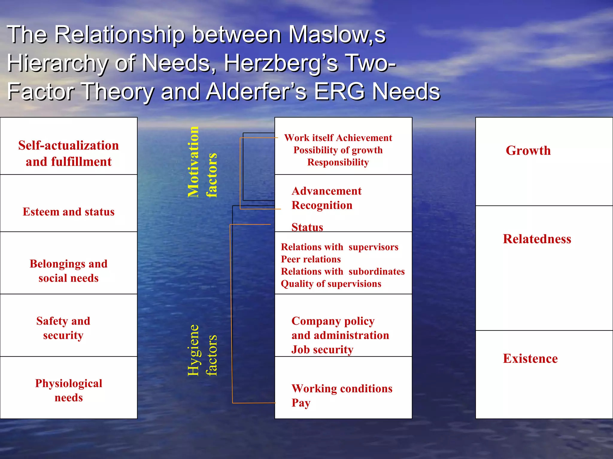 Self-actualization
and fulfillment

Motivation
factors

The Relationship between Maslow,s
Hierarchy of Needs, Herzberg’s TwoFactor Theory and Alderfer’s ERG Needs

Esteem and status

Work itself Achievement
Possibility of growth
Responsibility

Advancement
Recognition
Status
Relations with supervisors
Peer relations
Relations with subordinates
Quality of supervisions

Safety and
security

Physiological
needs

Hygiene
factors

Belongings and
social needs

Growth

Company policy
and administration
Job security
Working conditions
Pay

Relatedness

Existence

 