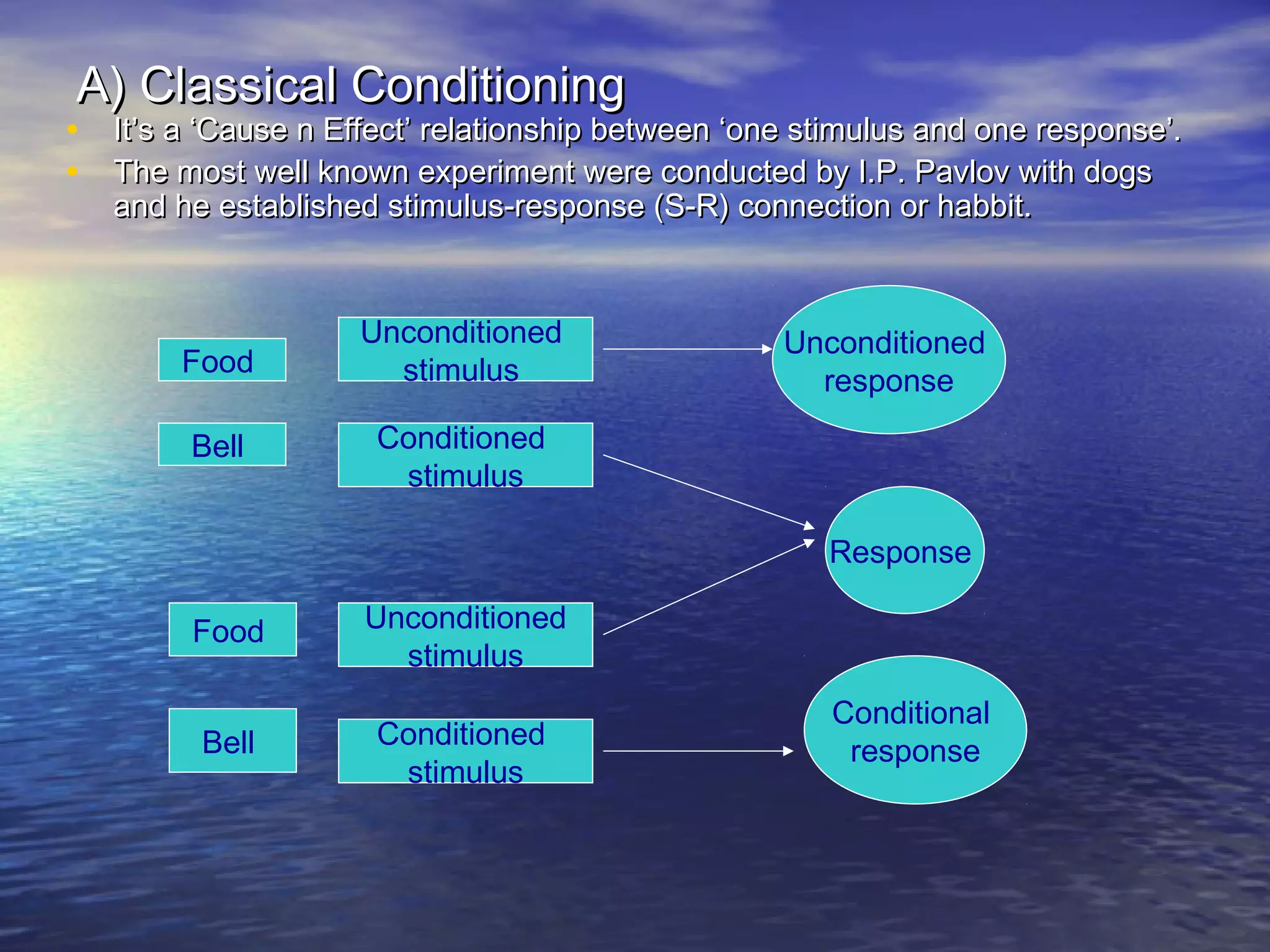 A) Classical Conditioning

•
•

It’s a ‘Cause n Effect’ relationship between ‘one stimulus and one response’.
The most well known experiment were conducted by I.P. Pavlov with dogs
and he established stimulus-response (S-R) connection or habbit.

Food

Unconditioned
stimulus

Bell

Conditioned
stimulus

Unconditioned
response

Response
Food

Unconditioned
stimulus

Bell

Conditioned
stimulus

Conditional
response

 