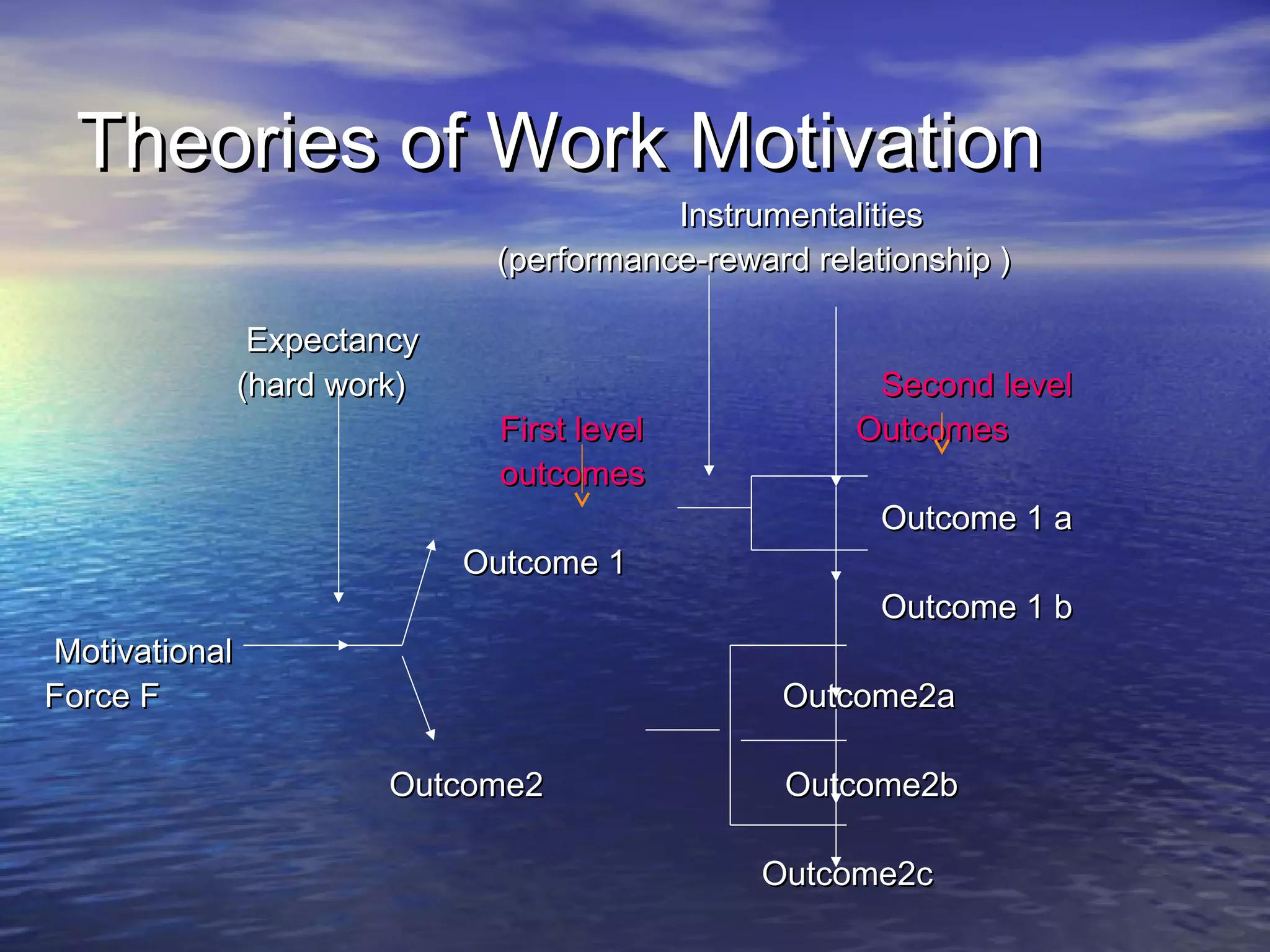 Theories of Work Motivation
Instrumentalities
(performance-reward relationship )

Expectancy
(hard work)

First level
outcomes
Outcome 1

Motivational
Force F

Second level
Outcomes
Outcome 1 a
Outcome 1 b
Outcome2a

Outcome2

Outcome2b
Outcome2c

 