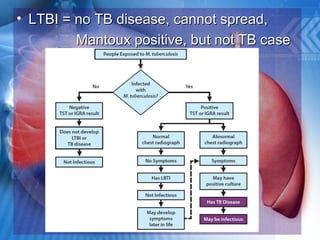 • LTBI = no TB disease, cannot spread,LTBI = no TB disease, cannot spread,
Mantoux positive, but not TB caseMantoux positive, but not TB case
 