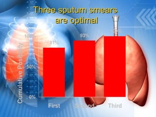 81%
93%
100%
0%
50%
100%
First Second Third
CumulativePositivity
Three sputum smearsThree sputum smears
are optimalare optimal
 
