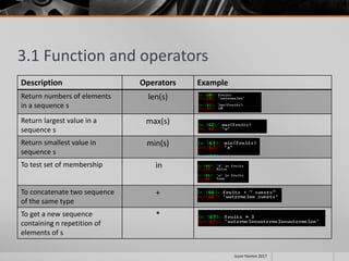 3.1 Function and operators
Description Operators Example
Return numbers of elements
in a sequence s
len(s)
Return largest value in a
sequence s
max(s)
Return smallest value in
sequence s
min(s)
To test set of membership in
To concatenate two sequence
of the same type
+
To get a new sequence
containing n repetition of
elements of s
*
Izyan Yasmin 2017
 