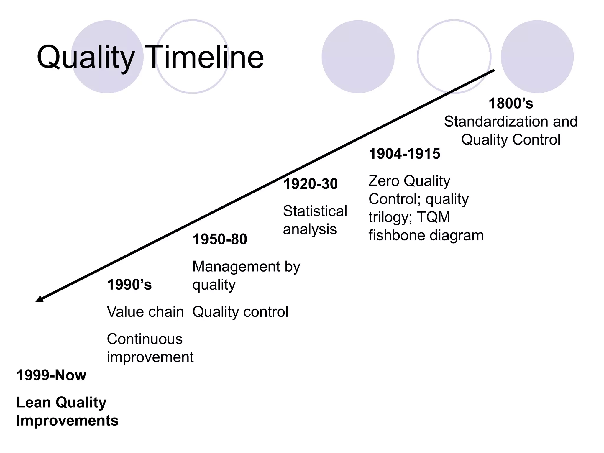 Quality Timeline
1800’s
Standardization and
Quality Control
1904-1915
Zero Quality
Control; quality
trilogy; TQM
fishbone diagram
1920-30
Statistical
analysis
1950-80
Management by
quality
Quality control
1990’s
Value chain
Continuous
improvement
1999-Now
Lean Quality
Improvements
 