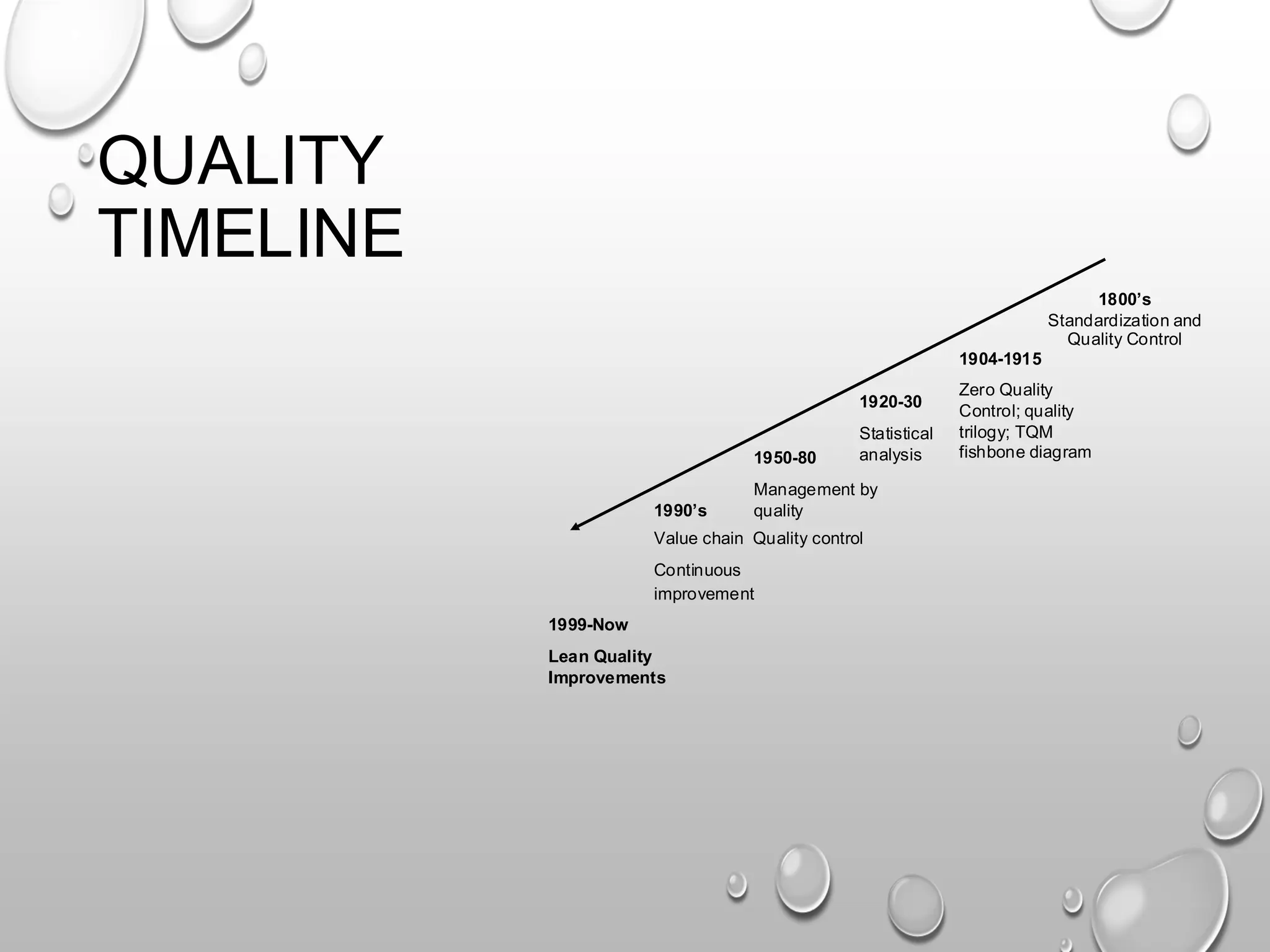 QUALITY
TIMELINE
1800’s
Standardization and
Quality Control
1904-1915
Zero Quality
Control; quality
trilogy; TQM
fishbone diagram
1920-30
Statistical
analysis
1950-80
Management by
quality
1990’s
Value chain Quality control
Continuous
improvement
1999-Now
Lean Quality
Improvements
 