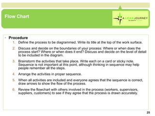 Flow Chart Procedure Define the process to be diagrammed. Write its title at the top of the work surface.  Discuss and decide on the boundaries of your process: Where or when does the process start? Where or when does it end? Discuss and decide on the level of detail to be included in the diagram.  Brainstorm the activities that take place. Write each on a card or sticky note. Sequence is not important at this point, although thinking in sequence may help people remember all the steps.  Arrange the activities in proper sequence.  When all activities are included and everyone agrees that the sequence is correct, draw arrows to show the flow of the process.  Review the flowchart with others involved in the process (workers, supervisors, suppliers, customers) to see if they agree that the process is drawn accurately.  