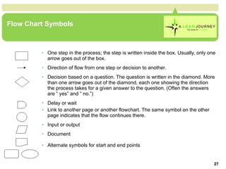 Flow Chart Symbols One step in the process; the step is written inside the box. Usually, only one arrow goes out of the box.    Direction of flow from one step or decision to another.    Decision based on a question. The question is written in the diamond. More than one arrow goes out of the diamond, each one showing the direction the process takes for a given answer to the question. (Often the answers are “ yes” and “ no.”)    Delay or wait    Link to another page or another flowchart. The same symbol on the other page indicates that the flow continues there.    Input or output    Document    Alternate symbols for start and end points  Flow Chart Symbols                                                                                        