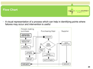 Flow Chart A visual representation of a process which can help in identifying points where failures may occur and intervention is useful Flow Chart 
