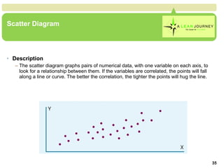 Scatter Diagram Description The scatter diagram graphs pairs of numerical data, with one variable on each axis, to look for a relationship between them. If the variables are correlated, the points will fall along a line or curve. The better the correlation, the tighter the points will hug the line. Scatter Diagram 