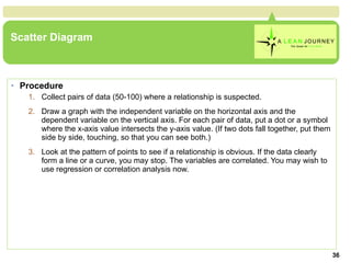 Scatter Diagram Procedure Collect pairs of data (50-100) where a relationship is suspected.  Draw a graph with the independent variable on the horizontal axis and the dependent variable on the vertical axis. For each pair of data, put a dot or a symbol where the x-axis value intersects the y-axis value. (If two dots fall together, put them side by side, touching, so that you can see both.)  Look at the pattern of points to see if a relationship is obvious. If the data clearly form a line or a curve, you may stop. The variables are correlated. You may wish to use regression or correlation analysis now.  