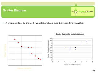 Scatter Diagram A graphical tool to check if two relationships exist between two variables. Cause Variable Effect Variable Scatter Diagram 