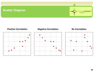 Scatter Diagram Positive Correlation Negative Correlation No Correlation 