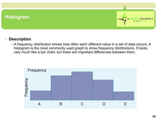 Histogram Description A frequency distribution shows how often each different value in a set of data occurs. A histogram is the most commonly used graph to show frequency distributions. It looks very much like a bar chart, but there are important differences between them.  Histogram 