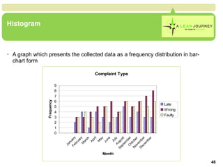 Histogram A graph which presents the collected data as a frequency distribution in bar-chart form Histogram 
