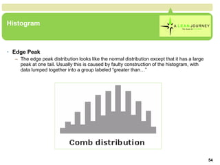 Histogram Edge Peak The edge peak distribution looks like the normal distribution except that it has a large peak at one tail. Usually this is caused by faulty construction of the histogram, with data lumped together into a group labeled “greater than…”  Histogram 