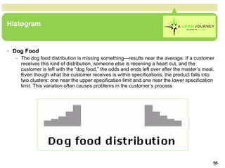 Histogram Dog Food The dog food distribution is missing something—results near the average. If a customer receives this kind of distribution, someone else is receiving a heart cut, and the customer is left with the “dog food,” the odds and ends left over after the master’s meal. Even though what the customer receives is within specifications, the product falls into two clusters: one near the upper specification limit and one near the lower specification limit. This variation often causes problems in the customer’s process  Histogram 