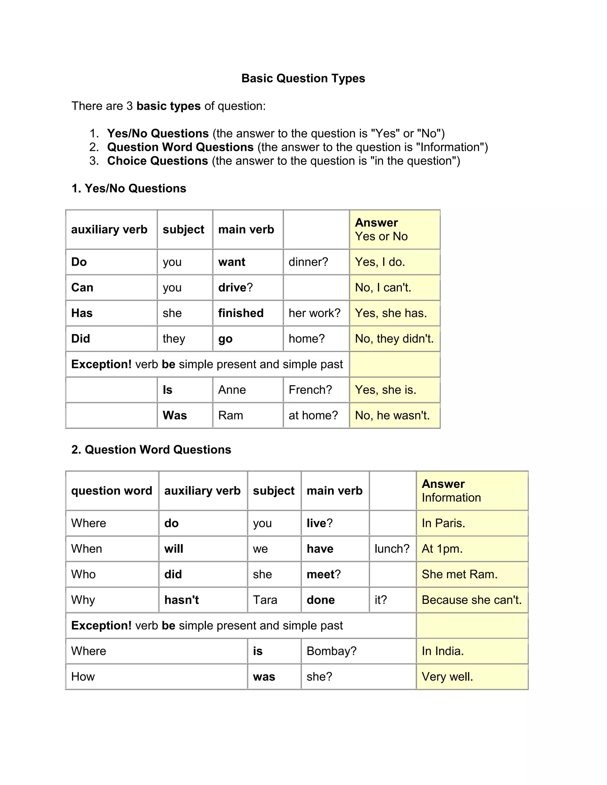 Basic Question Types<br />There are 3 basic types of question:<br />Yes/No Questions (the answer to the question is \"
Yes\"
 or \"
No\"
)<br />Question Word Questions (the answer to the question is \"
Information\"
)<br />Choice Questions (the answer to the question is \"
in the question\"
)<br />1. Yes/No Questions<br />auxiliary verbsubjectmain verb AnswerYes or NoDoyouwantdinner?Yes, I do.Canyoudrive? No, I can't.Hasshefinishedher work?Yes, she has.Didtheygohome?No, they didn't.Exception! verb be simple present and simple past IsAnneFrench?Yes, she is. WasRamat home?No, he wasn't.<br />2. Question Word Questions<br />question wordauxiliary verbsubjectmain verb AnswerInformationWheredoyoulive? In Paris.Whenwillwehavelunch?At 1pm.Whodidshemeet? She met Ram.Whyhasn'tTaradoneit?Because she can't.Exception! verb be simple present and simple pastWhereisBombay?In India.Howwasshe?Very well.<br />3. Choice Questions<br />auxiliary verbsubjectmain verb OR AnswerIn the questionDoyouwantteaorcoffee?Coffee, please.WillwemeetJohnorJames?John.Didshegoto LondonorNew York?She went to London.Exception! verb be simple present and simple past Isyour carwhiteorblack?It's black. Werethey$15or$50?$15.<br />Tag Questions<br />You speak English, don't you?<br />A tag question is a special construction in English. It is a statement followed by a mini-question. The whole sentence is a \"
tag question\"
, and the mini-question at the end is called a \"
question tag\"
.<br />A \"
tag\"
 is something small that we add to something larger. For example, the little piece of cloth added to a shirt showing size or washing instructions is a tag.<br />We use tag questions at the end of statements to ask for confirmation. They mean something like: \"
Am I right?\"
 or \"
Do you agree?\"
 They are very common in English.<br />The basic structure is:<br />+Positive statement,-negative tag?Snow is white,isn't it?-Negative statement,+positive tag?You don't like me,do you?<br />Look at these examples with positive statements:<br />positive statement [+]negative tag [-]notes:subjectauxiliarymain verb auxiliarynotpersonalpronoun(same as subject) Youarecoming, aren'tyou? Wehavefinished, haven'twe? Youdolikecoffee,don'tyou? Youlikecoffee,don'tyou?You (do) like...Theywillhelp, won'tthey?won't = will notIcancome, can'tI? Wemustgo, mustn'twe? Heshouldtryharder,shouldn'the? You areEnglish,aren'tyou?no auxiliary for main verb be present & pastJohn wasthere,wasn'the?<br />Look at these examples with negative statements:<br />negative statement [-]positive tag [+]subjectauxiliary main verb  auxiliarypersonalpronoun(same as subject)Itisn'training,  isit?Wehaveneverseen that,havewe?Youdon'tlike coffee,doyou?Theywillnothelp,  willthey?Theywon'treport us,willthey?Icanneverdo it right,canI?Wemustn'ttell her,mustwe?Heshouldn'tdrive so fast,shouldhe?You  aren'tEnglish,areyou?John  wasnotthere,washe?<br />Some special cases:<br />I am right, aren't I?aren't I (not amn't I)You have to go, don't you?you (do) have to go...I have been answering, haven't I?use first auxiliaryNothing came in the post, did it?treat statements with nothing, nobody etc like negative statementsLet's go, shall we?let's = let usHe'd better do it, hadn't he?he had better (no auxiliary)<br />Here are some mixed examples:<br />But you don't really love her, do you?<br />This will work, won't it?<br />Well, I couldn't help it, could I?<br />But you'll tell me if she calls, won't you?<br />We'd never have known, would we?<br />The weather's bad, isn't it?<br />You won't be late, will you?<br />Nobody knows, do they?<br />Notice that we often use tag questions to ask for information or help, starting with a negative statement. This is quite a friendly/polite way of making a request. For example, instead of saying \"
Where is the police station?\"
 (not very polite), or \"
Do you know where the police station is?\"
 (slightly more polite), we could say: \"
You wouldn't know where the police station is, would you?\"
 Here are some more examples:<br />You don't know of any good jobs, do you?<br />You couldn't help me with my homework, could you?<br />You haven't got $10 to lend me, have you?<br />Intonation<br />We can change the meaning of a tag question with the musical pitch of our voice. With rising intonation, it sounds like a real question. But if our intonation falls, it sounds more like a statement that doesn't require a real answer:<br /> intonation You don't know where my wallet is,do you?/ risingreal questionIt's a beautiful view,isn't it?\ fallingnot a real question<br />Answers to tag questions<br />A question tag is the \"
mini-question\"
 at the end. A tag question is the whole sentence.<br />How do we answer a tag question? Often, we just say Yes or No. Sometimes we may repeat the tag and reverse it (..., do they? Yes, they do). Be very careful about answering tag questions. In some languages, an oposite system of answering is used, and non-native English speakers sometimes answer in the wrong way. This can lead to a lot of confusion!<br />Answer a tag question according to the truth of the situation. Your answer reflects the real facts, not (necessarily) the question.<br />For example, everyone knows that snow is white. Look at these questions, and the correct answers:<br />tag questioncorrect answer  Snow is white, isn't it?Yes (it is).the answer is the same in both cases - because snow IS WHITE!but notice the change of stress when the answerer does not agree with the questionerSnow isn't white, is it?Yes it is!Snow is black, isn't it?No it isn't!the answer is the same in both cases - because snow IS NOT BLACK!Snow isn't black, is it?No (it isn't).<br />In some languages, people answer a question like \"
Snow isn't black, is it?\"
 with \"
Yes\"
 (meaning \"
Yes, I agree with you\"
). This is the wrong answer in English!<br />Here are some more examples, with correct answers:<br />The moon goes round the earth, doesn't it? Yes, it does.<br />The earth is bigger than the moon, isn't it? Yes.<br />The earth is bigger than the sun, isn't it? No, it isn't!<br />Asian people don't like rice, do they? Yes, they do!<br />Elephants live in Europe, don't they? No, they don't!<br />Men don't have babies, do they? No.<br />The English alphabet doesn't have 40 letters, does it? No, it doesn't.<br />Question tags with imperatives<br />Sometimes we use question tags with imperatives (invitations, orders), but the sentence remains an imperative and does not require a direct answer. We use won't for invitations. We use can, can't, will, would for orders.<br /> imperative + question tagnotes:invitationTake a seat, won't you?politeorderHelp me, can you?quite friendlyHelp me, can't you?quite friendly (some irritation?)Close the door, would you?quite politeDo it now, will you?less politeDon't forget, will you?with negative imperatives only will is possible<br />Same-way question tags<br />Although the basic structure of tag questions is positive-negative or negative-positive, it is sometime possible to use a positive-positive or negative-negative structure. We use same-way question tags to express interest, surprise, anger etc, and not to make real questions.<br />So you're having a baby, are you? That's wonderful!<br />She wants to marry him, does she? Some chance!<br />So you think that's amusing, do you? Think again.<br />Negative-negative tag questions usually sound rather hostile:<br />So you don't like my looks, don't you?<br />