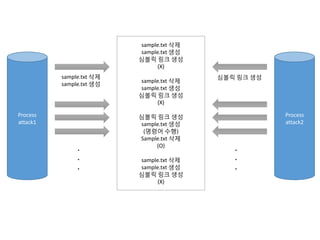 Process
attack1
Process
attack2
sample.txt 삭제
sample.txt 생성
심볼릭 링크 생성
(X)
sample.txt 삭제
sample.txt 생성
심볼릭 링크 생성
(X)
심볼릭 링크 생성
sample.txt 생성
(명령어 수행)
Sample.txt 삭제
(O)
sample.txt 삭제
sample.txt 생성
심볼릭 링크 생성
(X)
sample.txt 삭제
sample.txt 생성
심볼릭 링크 생성...
...
 