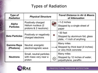 Types of Radiation

   Type of                                 Travel Distance in Air & Means
                     Physical Structure
  Radiation                                        of Attenuation
                Positively charged         ~1-2 inches
   Alpha
                Helium nucleus (2          Stopped by a single sheet of
  Particles
                protons & 2 neutrons)      paper
                                           ~30 feet
               Positively or negatively
Beta Particles                             Stopped by aluminum foil, glass
               charged electrons
                                           plate, ~1 inch of anything
                                           Many miles
Gamma Rays      Neutral, energetic
 (Photons)      electromagnetic wave       Stopped by thick lead (4 inches)
                                           or very thick concrete
                Small, neutral particles   Many miles
  Neutrons      with mass very near a      Stopped by 12 inches of water,
                proton                     polyethylene, paraffin
 