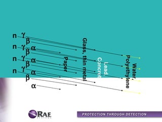 Shielding/Attenuating Radiation



n γ
    β




                      Glass, thin metal
n γ α
    β
n γ α




                                                     Polyethylene
              Paper




                                          Concrete
    β




                                           Lead,
n γ α




                                                        Water,
    β
      α
 