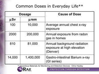 Common Doses in Everyday Life**

          Dosage                                      Cause of Dose
 µSv                 µrem
 100                10,000              Average annual chest x-ray
                                        exposure
2000               200,000              Annual exposure from radon
                                        gas in homes
 810                81,000              Annual background radiation
                                        exposure at high elevation
                                        (Denver)
14,000           1,400,000              Gastro-intestinal Barium x-ray
                                        (GI series)
         ** Hazardous Materials Air Monitoring and Detection Devices: Chris Hawley
 