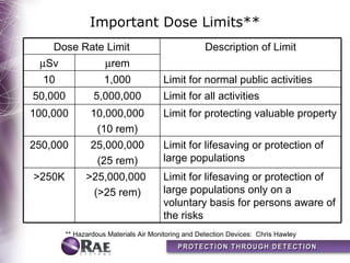 Important Dose Limits**
    Dose Rate Limit                                  Description of Limit
 µSv                 µrem
  10                 1,000             Limit for normal public activities
50,000           5,000,000             Limit for all activities
100,000         10,000,000             Limit for protecting valuable property
                 (10 rem)
250,000         25,000,000             Limit for lifesaving or protection of
                 (25 rem)              large populations
>250K          >25,000,000             Limit for lifesaving or protection of
                (>25 rem)              large populations only on a
                                       voluntary basis for persons aware of
                                       the risks
         ** Hazardous Materials Air Monitoring and Detection Devices: Chris Hawley
 